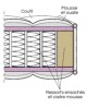 Coupe matelas à ressorts ensachés